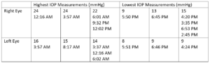 Table 1: Highest and lowest IOP measurements taken in each eye while the patient had the iCare HOME and the corresponding times at which the measurements were taken three months prior to the glaucoma stent procedure OD. Notably, the highest IOP measurements were recorded overnight and in the morning, whereas the lowest IOP measurements were recorded in the afternoon and early evening.